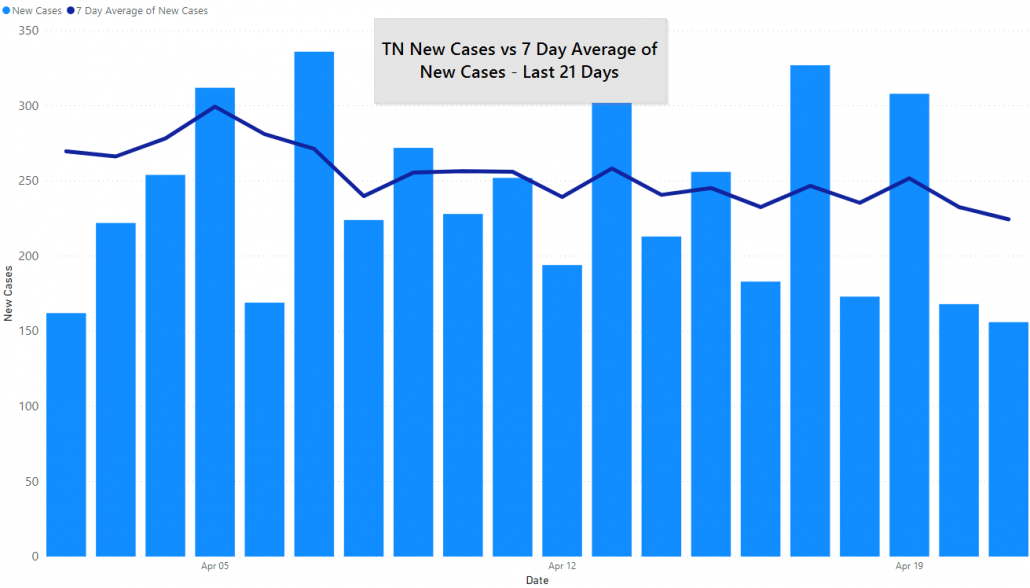 Last 21 days: TN COVID-19 Cases and 7 Day Rolling Average, April 21st, 2020 by JM Addington Technology Solutions