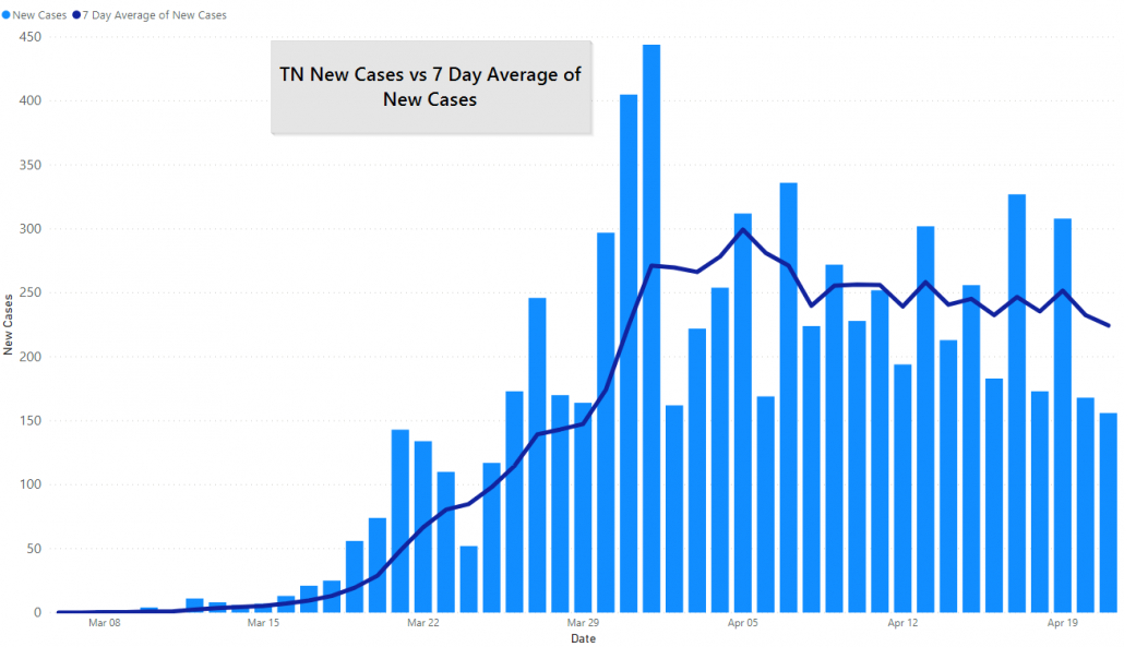 TN COVID-19 Cases and 7 Day Rolling Average, April 21st, 2020 by JM Addington Technology Solutions