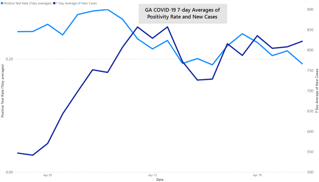 GA COVID-19 7-Day Average Positivity Rate, April 22nd, 2020 by JM Addington Technology Solutions