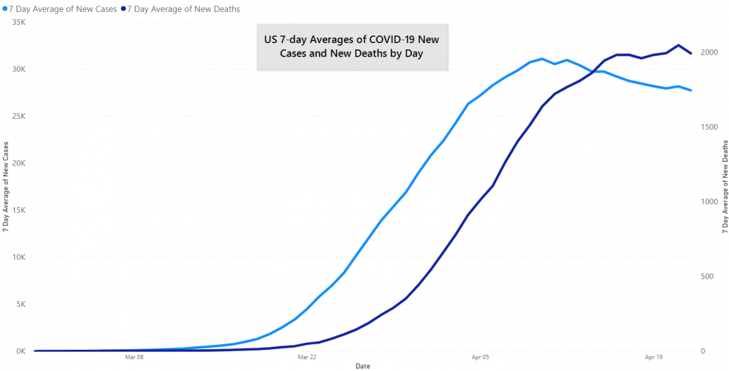 US 7-Day Averages of New COVID-19 Deaths and Cases by Day