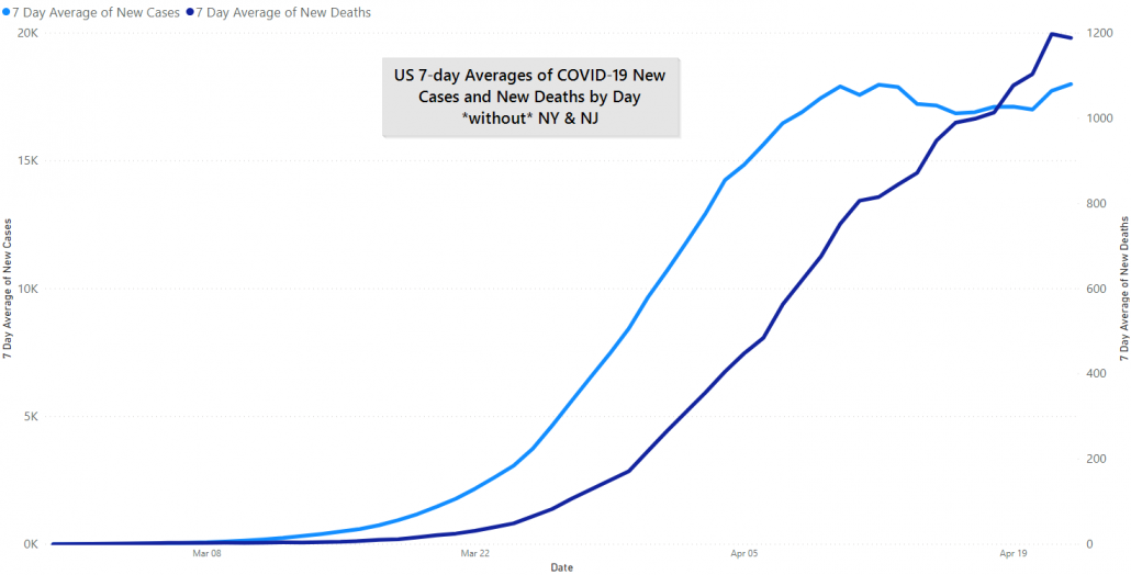 US 7-Day Averages of New COVID-19 Deaths and Cases by Day without NY & NJ