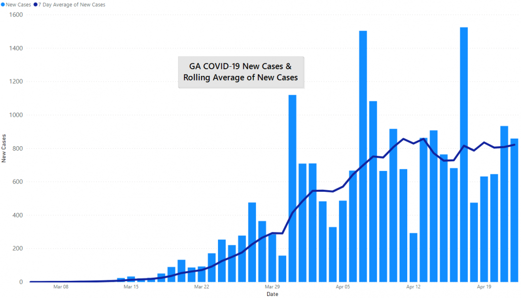 GA COVID-19 Cases and 7 Day Rolling Average, April 22nd, 2020 by JM Addington Technology Solutions