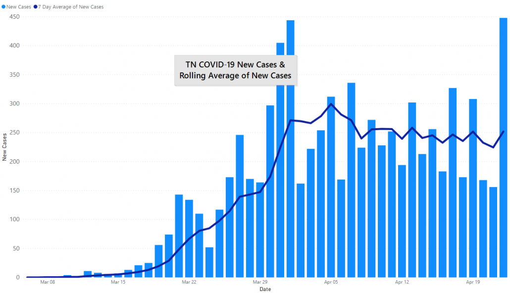 TN COVID-19 Cases and 7 Day Rolling Average, April 22nd, 2020 by JM Addington Technology Solutions