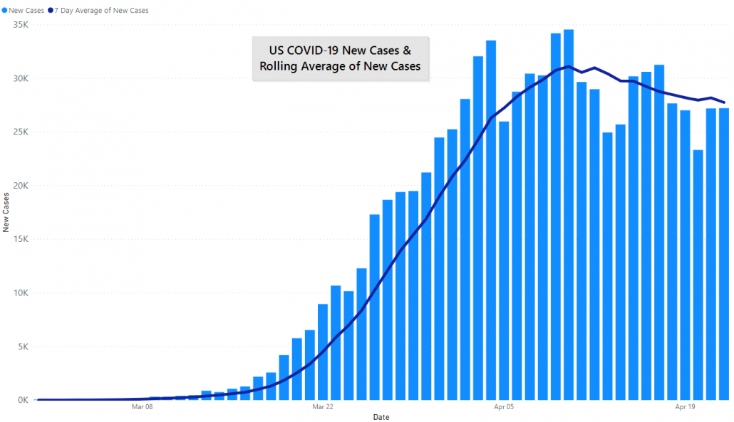 US COVID-19 Cases and 7 Day Rolling Average, April 22nd, 2020 by JM Addington Technology Solutions