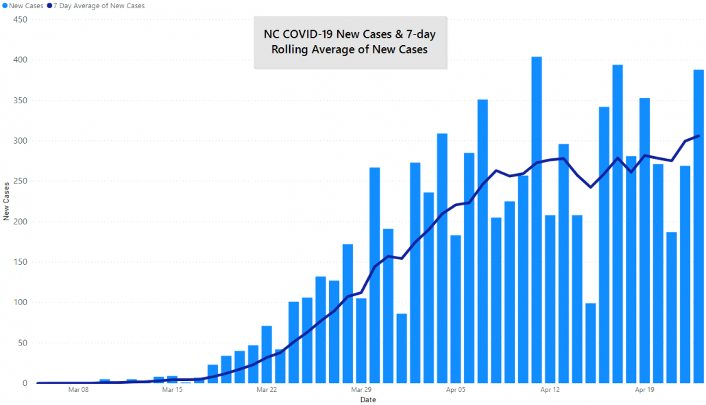NC COVID-19 Cases and 7 Day Rolling Average, April 23rd, 2020 by JM Addington Technology Solutions