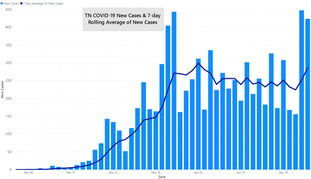 TN COVID-19 Cases and 7 Day Rolling Average, April 23rd, 2020 by JM Addington Technology Solutions
