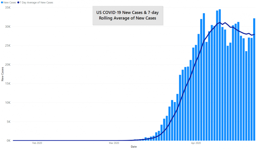 US COVID-19 Cases and 7 Day Rolling Average, April 23rd, 2020 by JM Addington Technology Solutions