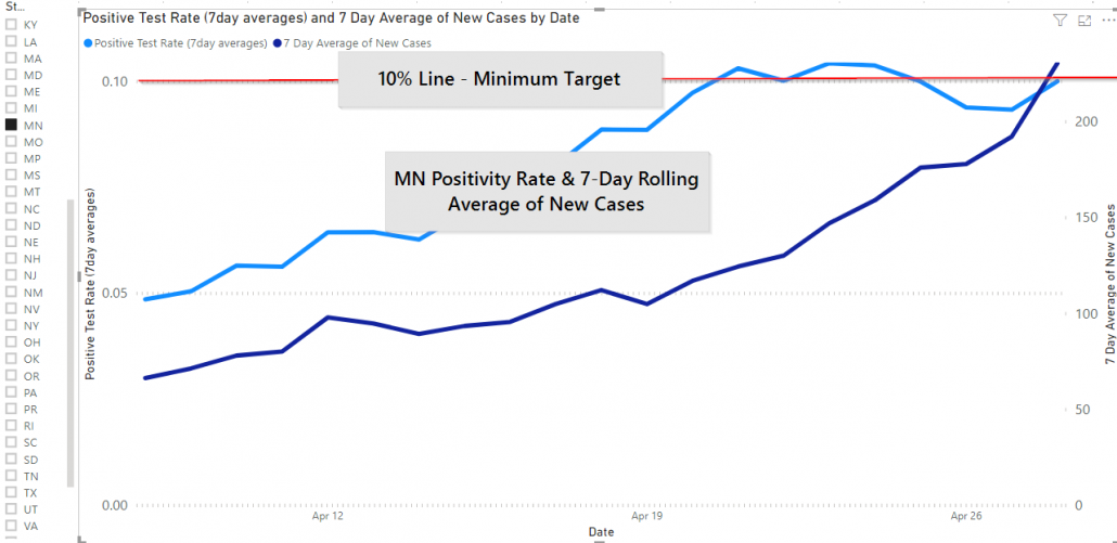 MN COVID-19 Positivity Rate, April 28th, 2020 by JM Addington Technology Solutions