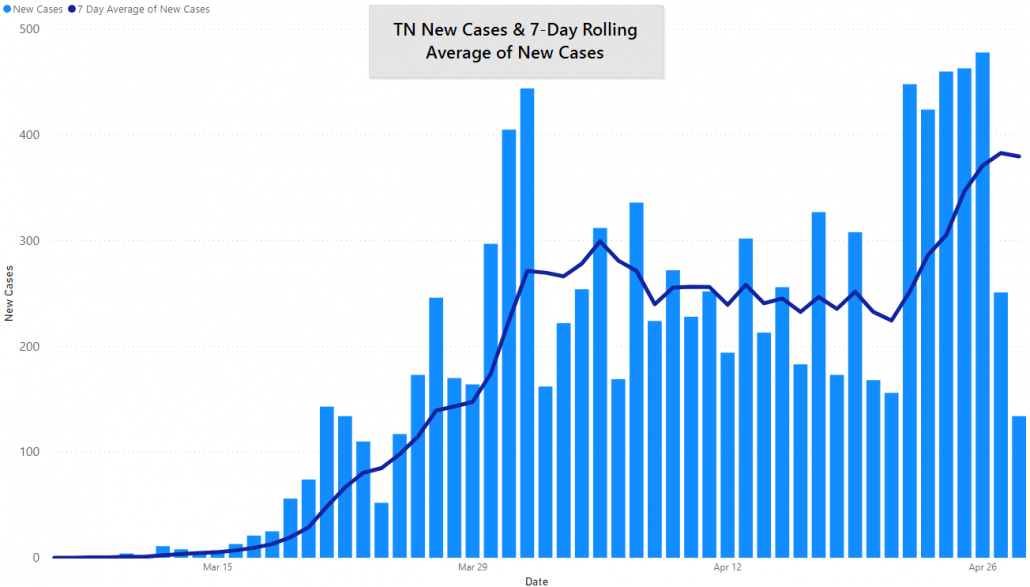 TN COVID-19 Cases and 7 Day Rolling Average, April 28th, 2020 by JM Addington Technology Solutions