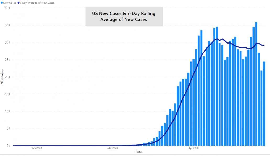 US COVID-19 Cases and 7 Day Rolling Average, April 28th, 2020 by JM Addington Technology Solutions