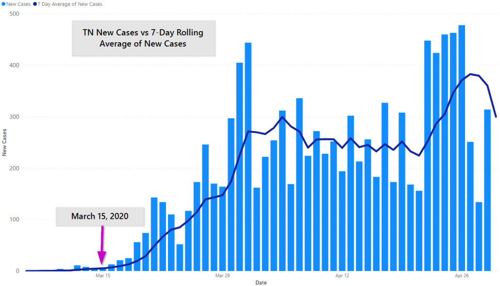 TN COVID-19 Cases and 7 Day Rolling Average, April 30th, 2020 by JM Addington Technology Solutions