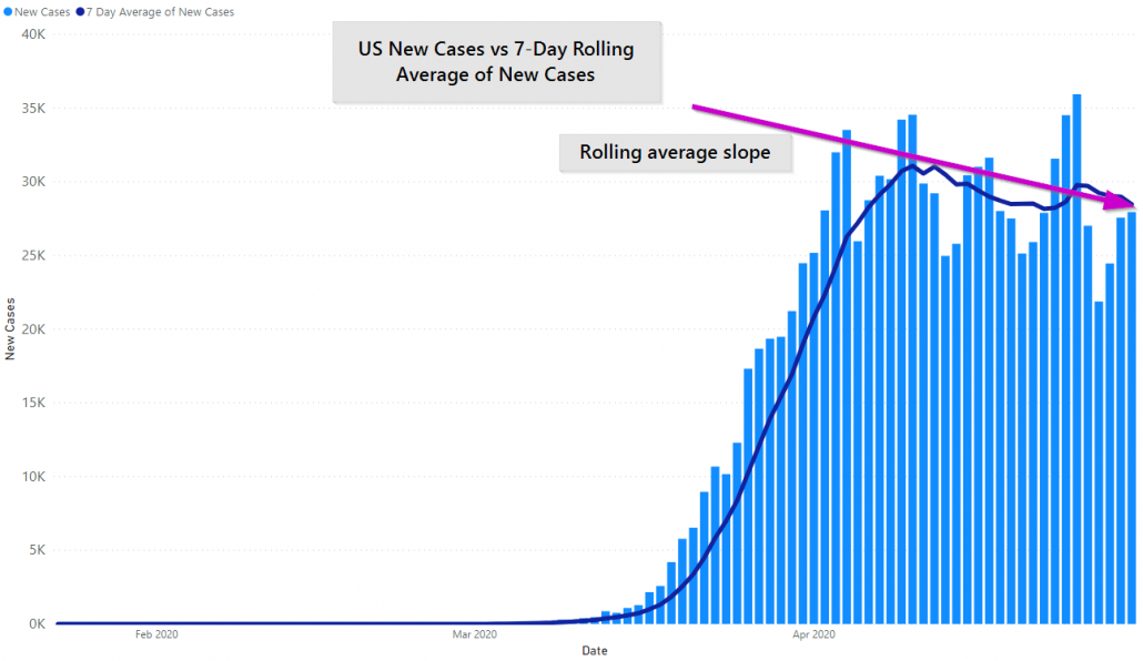 US COVID-19 Cases and 7 Day Rolling Average, April 30th, 2020 by JM Addington Technology Solutions