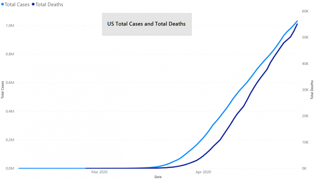 April 30th, US Total Cases and Total Deaths from COVID-19 by JM Addington Technology Solutions