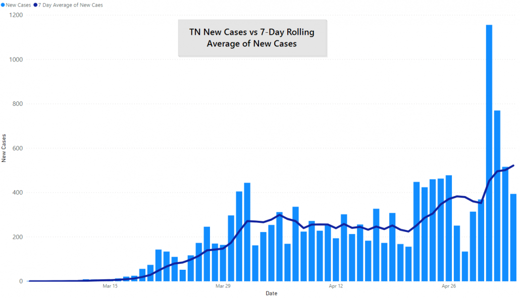 TN COVID-19 Cases and 7 Day Rolling Average, May 4th, 2020 by JM Addington Technology Solutions