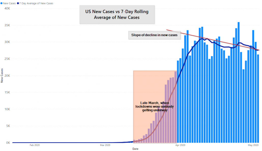 US COVID-19 Cases and 7 Day Rolling Average, May 4th, 2020 by JM Addington Technology Solutions