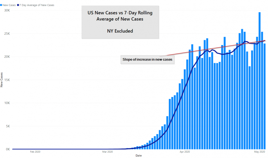 US w/o NY COVID-19 Cases and 7 Day Rolling Average, May 4th, 2020 by JM Addington Technology Solutions