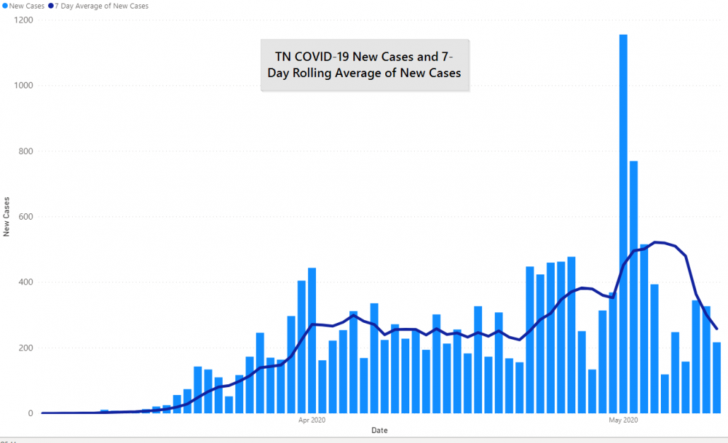 TN COVID-19 Cases and 7 Day Rolling Average, May 10th, 2020 by JM Addington Technology Solutions