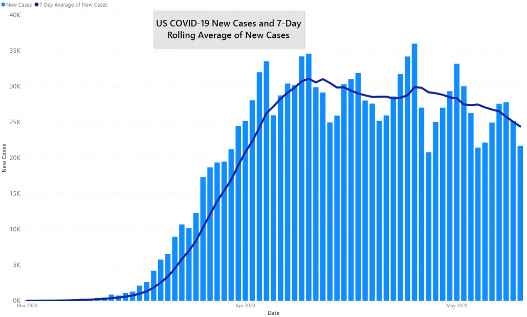US COVID-19 Cases and 7 Day Rolling Average, May 10th, 2020 by JM Addington Technology Solutions