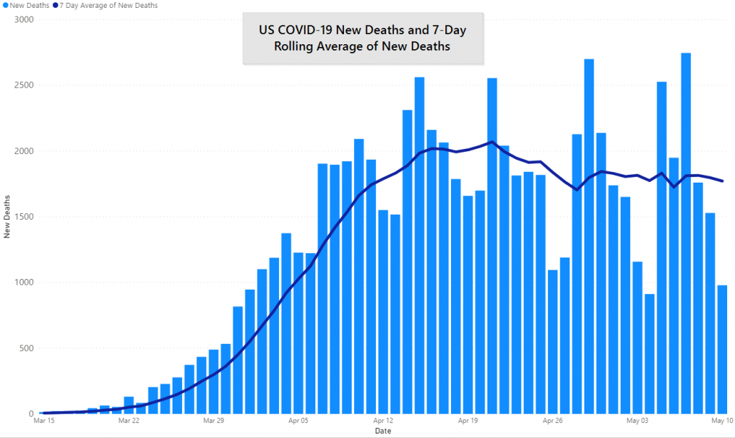 US New York COVID-19 Deaths and 7 Day Rolling Average, May 10th, 2020 by JM Addington Technology Solutions
