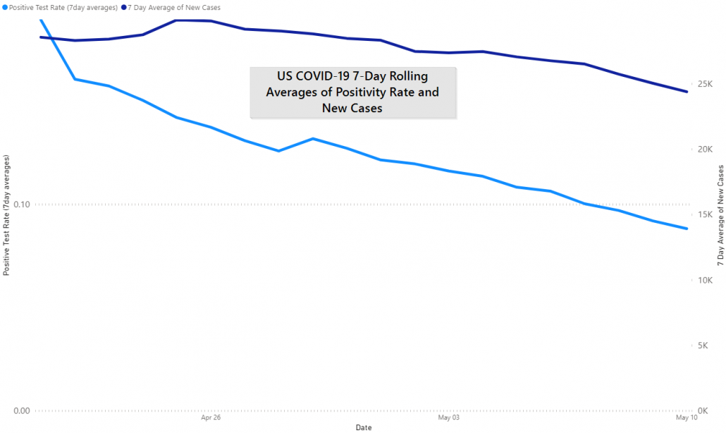 US COVID-19 Positivity Rate, May 10th, 2020 by JM Addington Technology Solutions