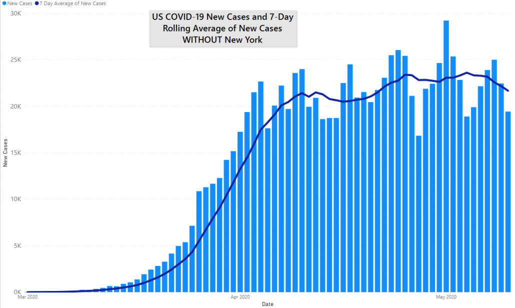 US without New York COVID-19 Cases and 7 Day Rolling Average, May 10th, 2020 by JM Addington Technology Solutions