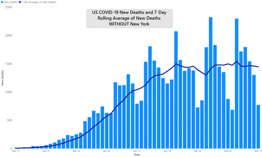 US without New York COVID-19 Deaths and 7 Day Rolling Average, May 10th, 2020 by JM Addington Technology Solutions
