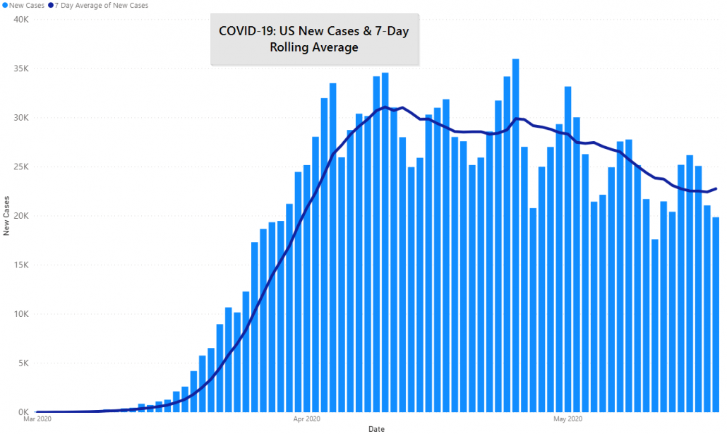 US COVID-19 Cases and 7 Day Rolling Average by JM Addington Technology Solutions in Knoxville, TN